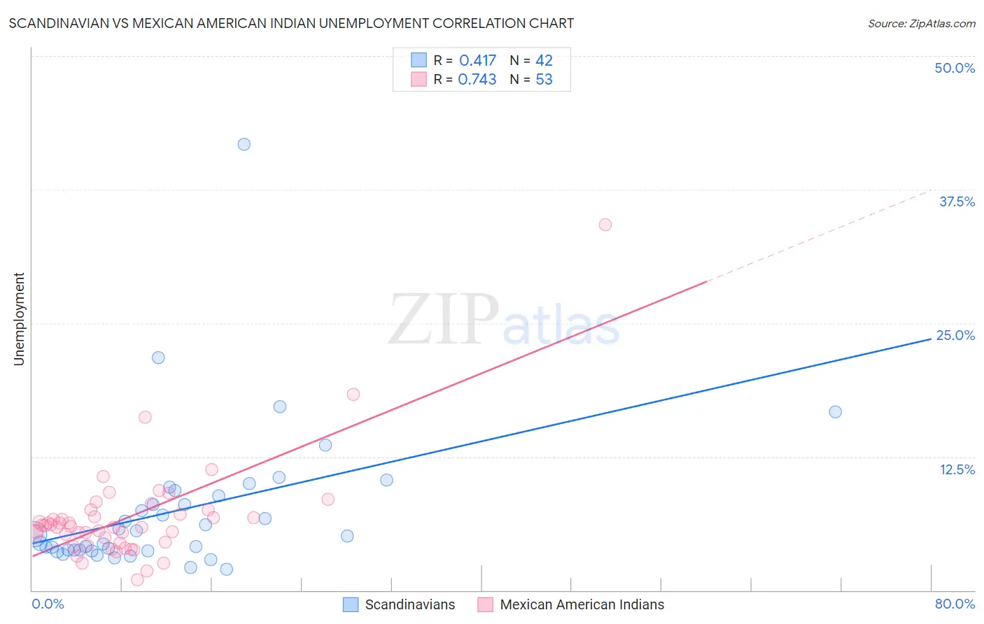 Scandinavian vs Mexican American Indian Unemployment