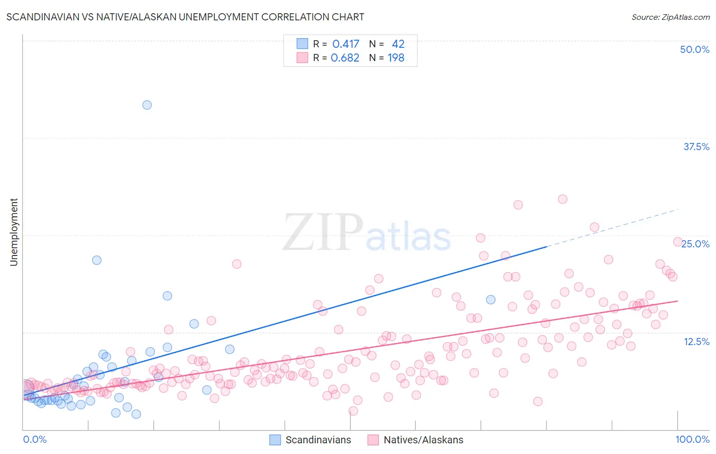 Scandinavian vs Native/Alaskan Unemployment