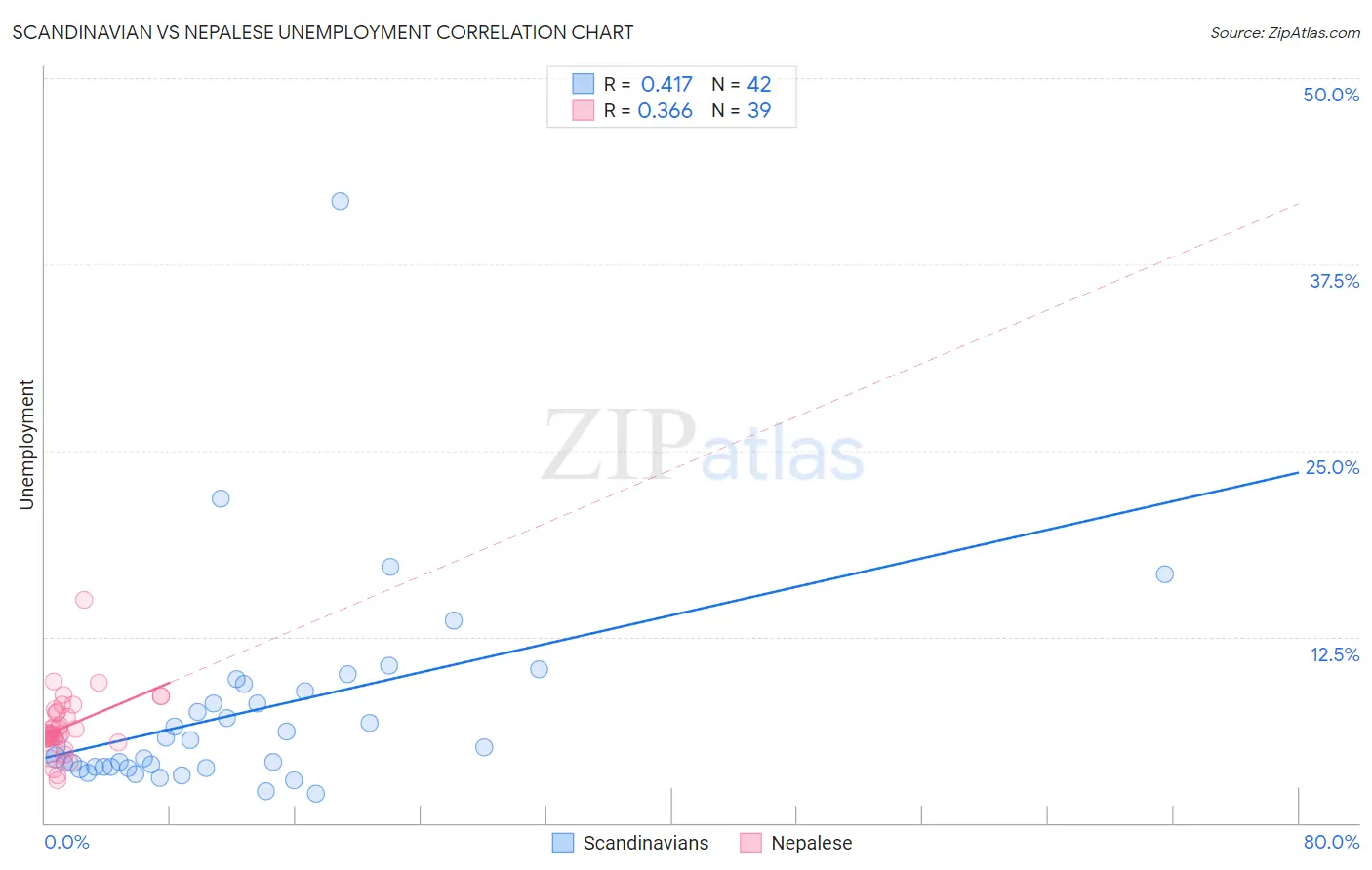 Scandinavian vs Nepalese Unemployment