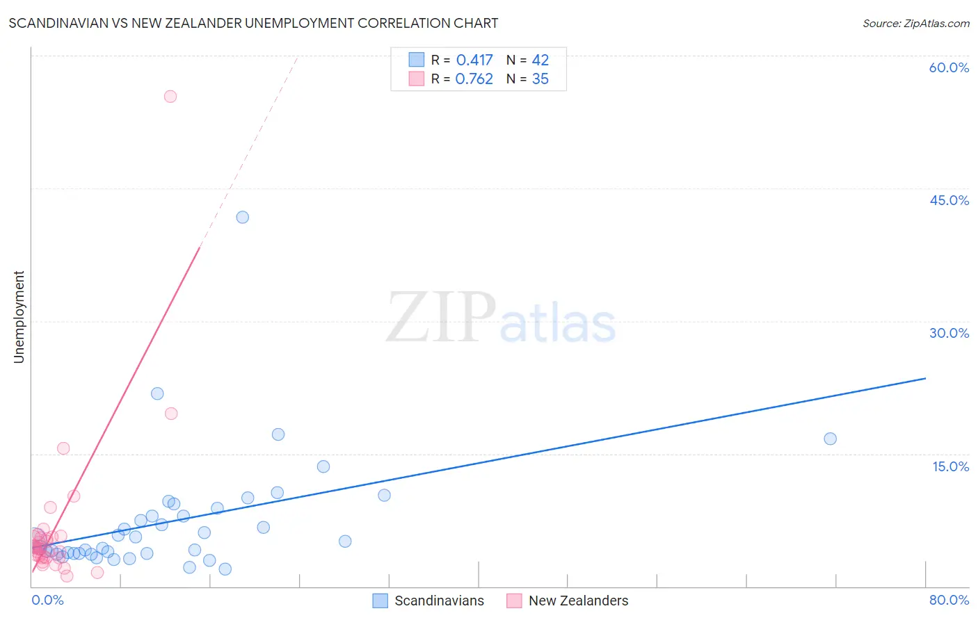 Scandinavian vs New Zealander Unemployment