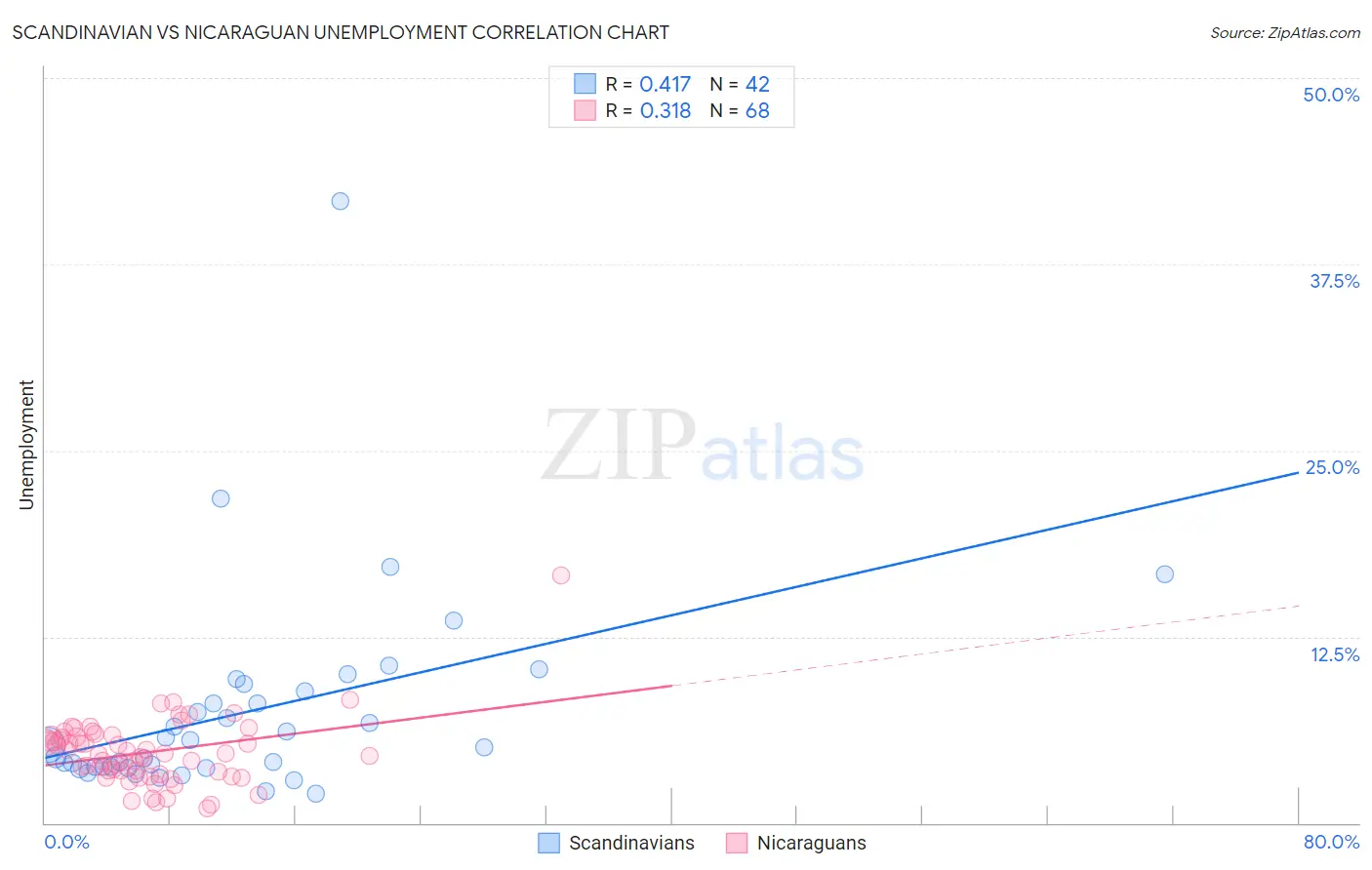 Scandinavian vs Nicaraguan Unemployment