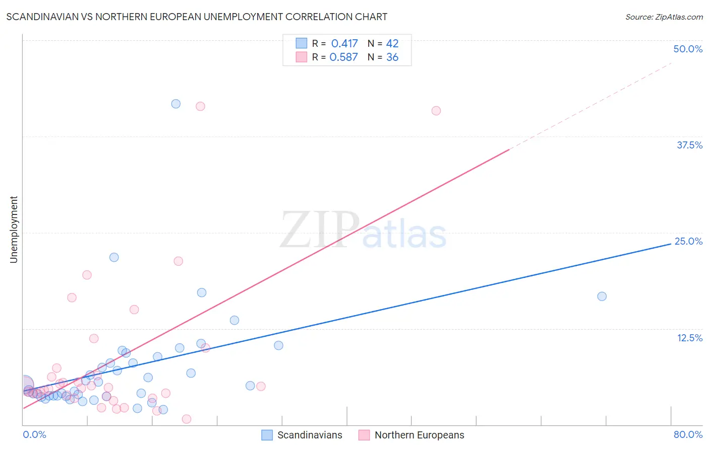 Scandinavian vs Northern European Unemployment