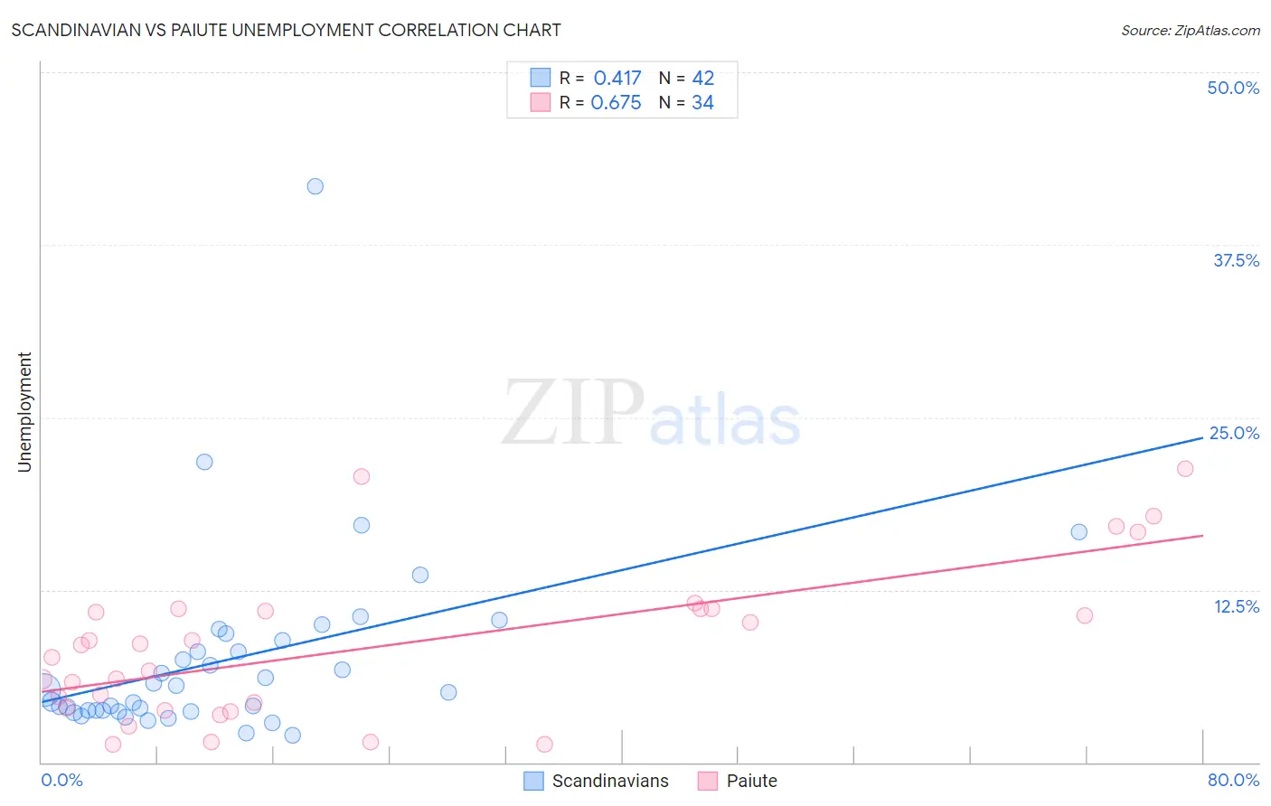 Scandinavian vs Paiute Unemployment