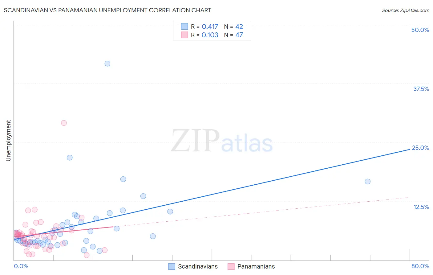Scandinavian vs Panamanian Unemployment