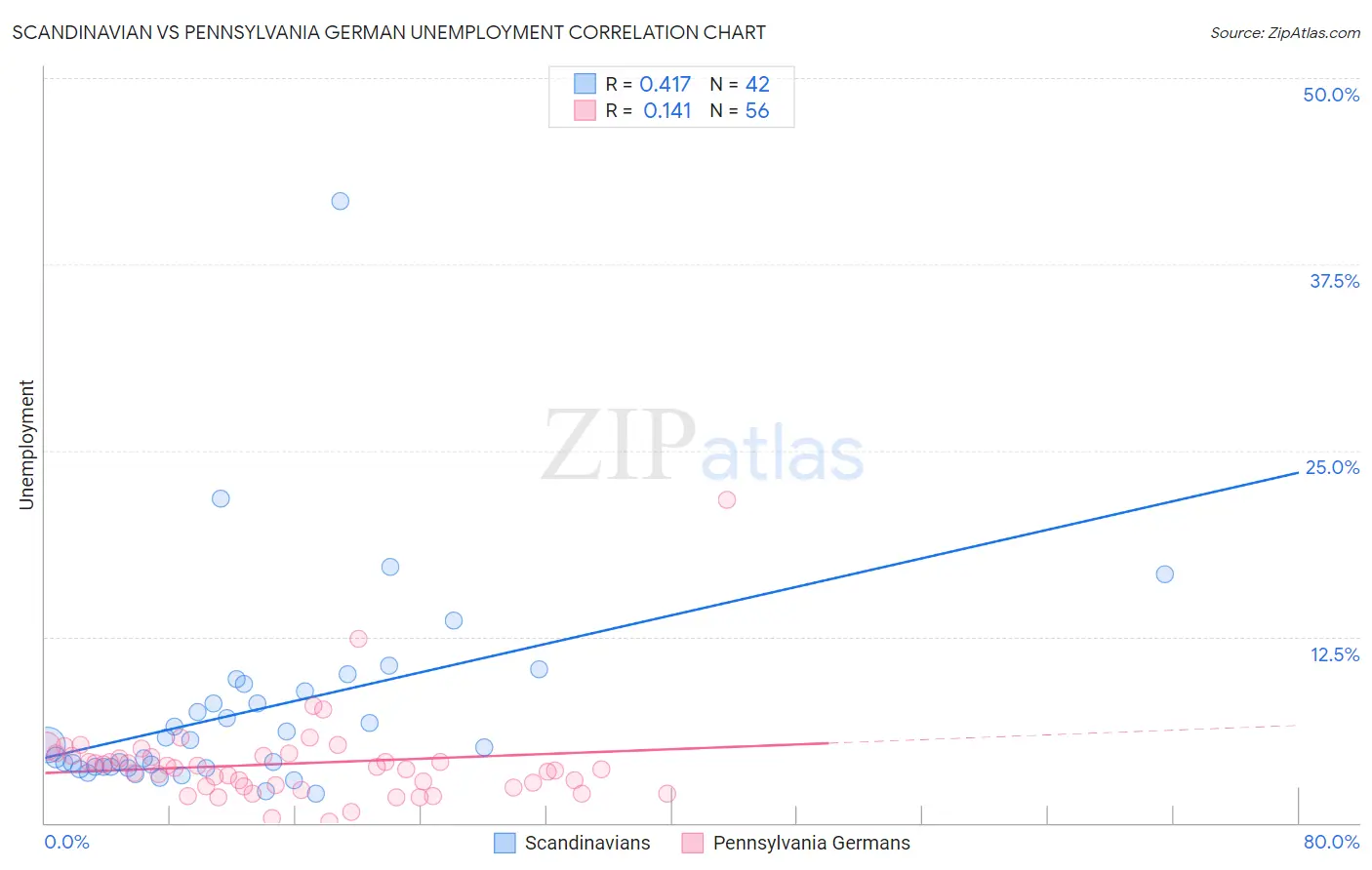 Scandinavian vs Pennsylvania German Unemployment