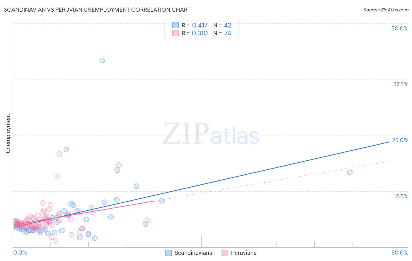Scandinavian vs Peruvian Unemployment