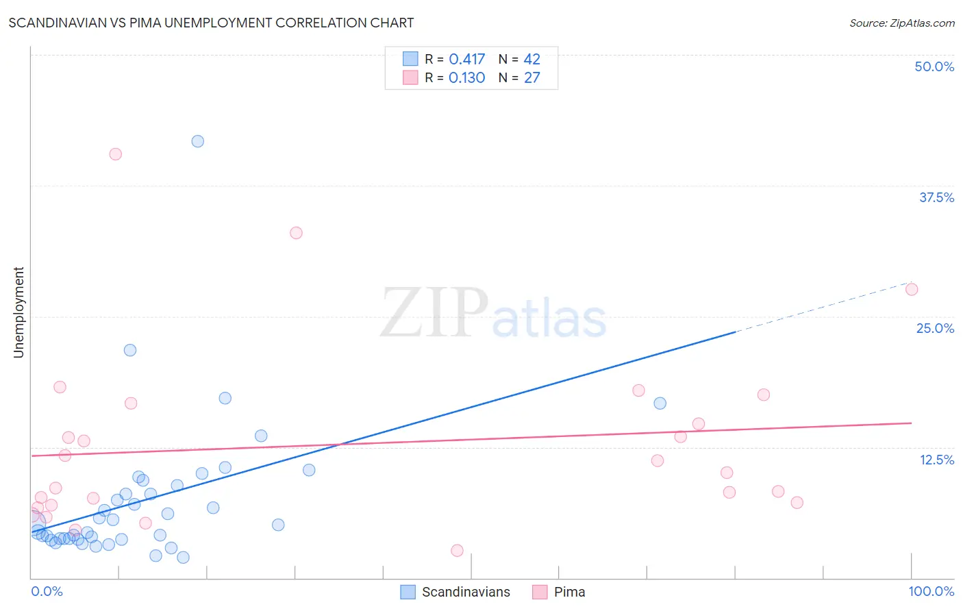 Scandinavian vs Pima Unemployment