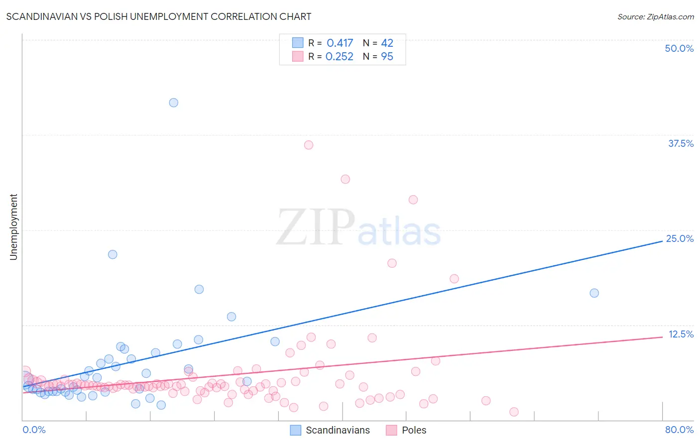 Scandinavian vs Polish Unemployment