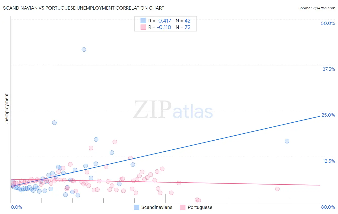 Scandinavian vs Portuguese Unemployment