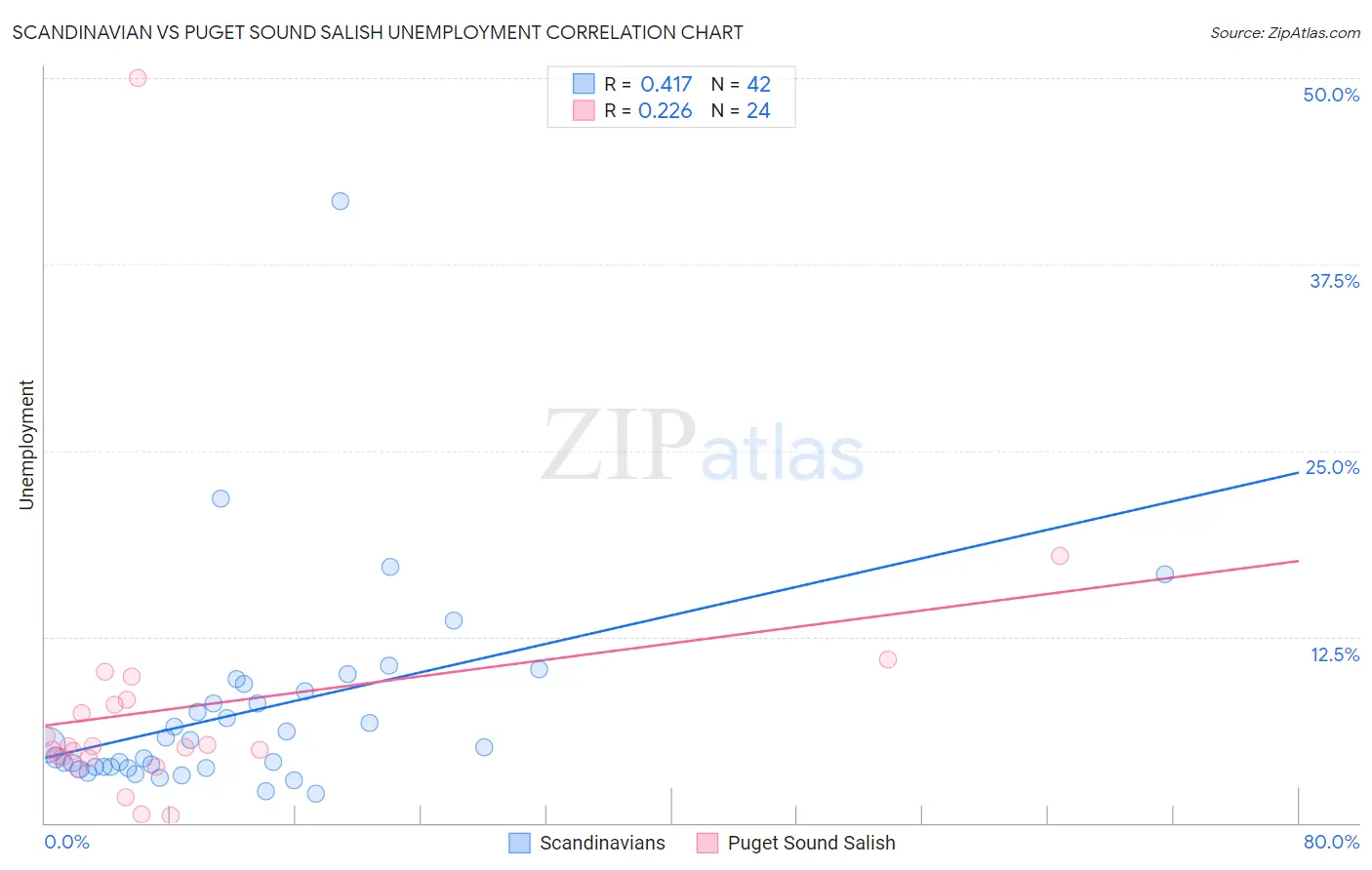 Scandinavian vs Puget Sound Salish Unemployment