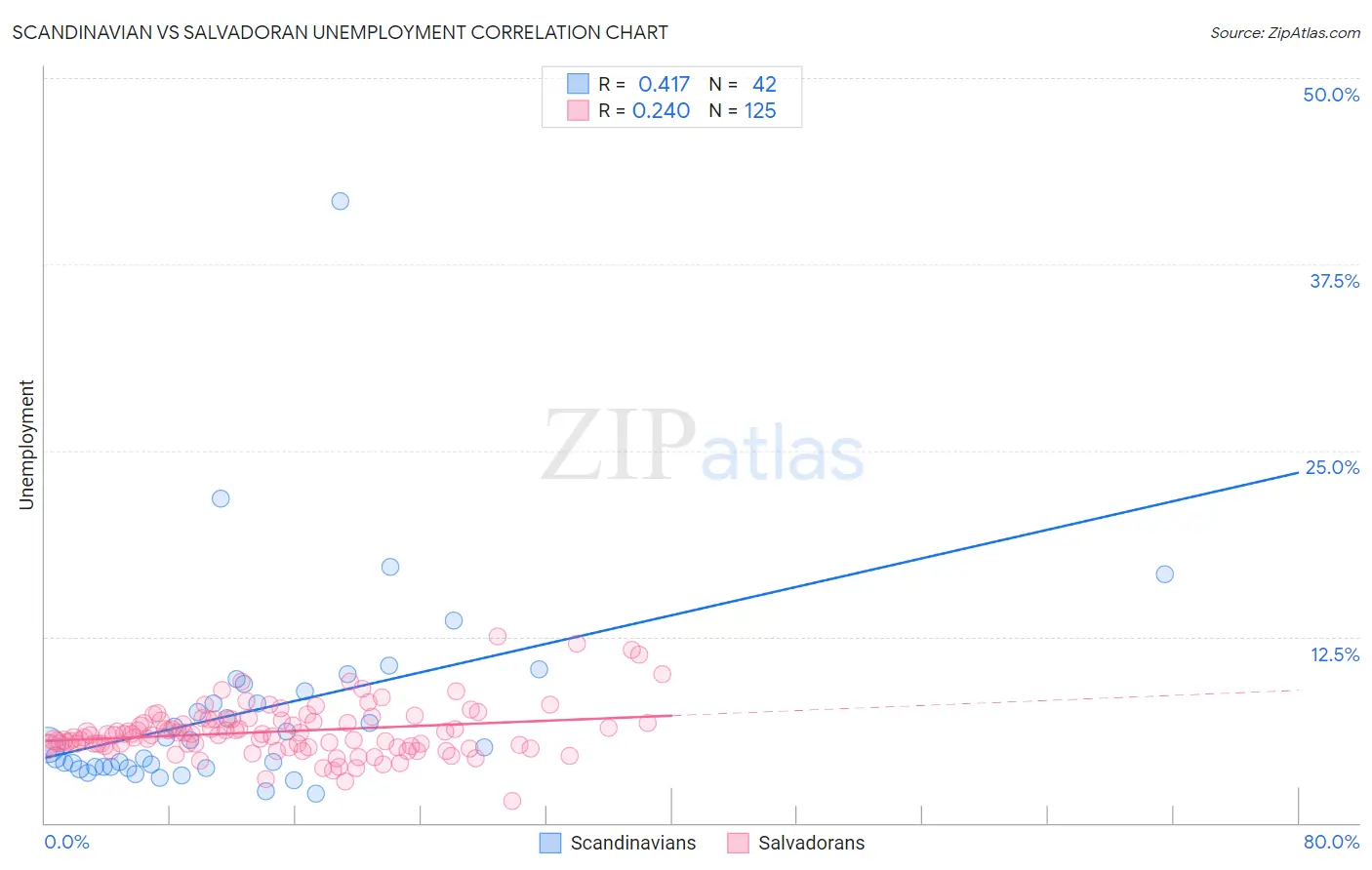 Scandinavian vs Salvadoran Unemployment