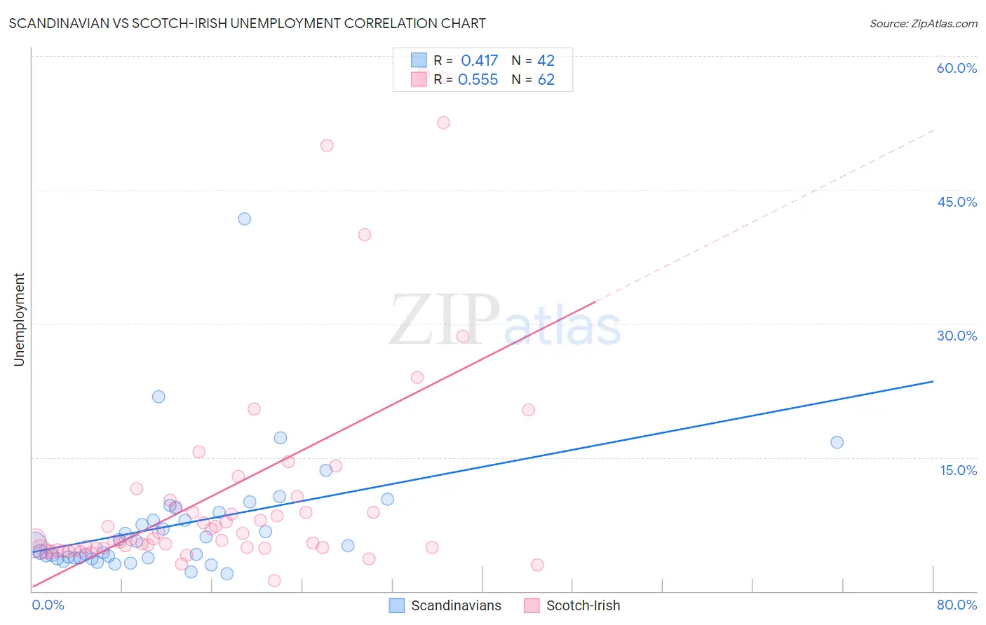 Scandinavian vs Scotch-Irish Unemployment