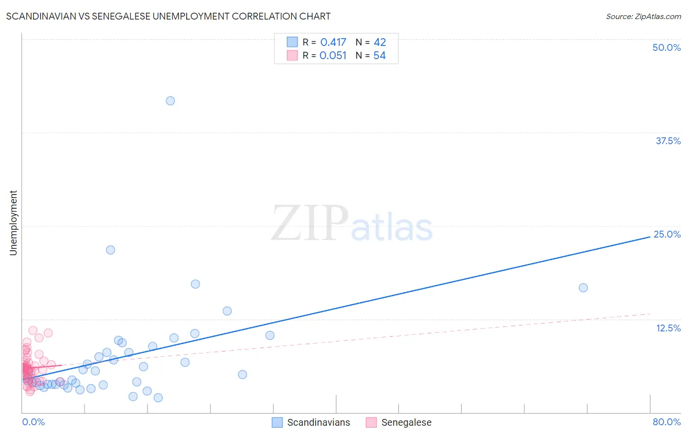 Scandinavian vs Senegalese Unemployment