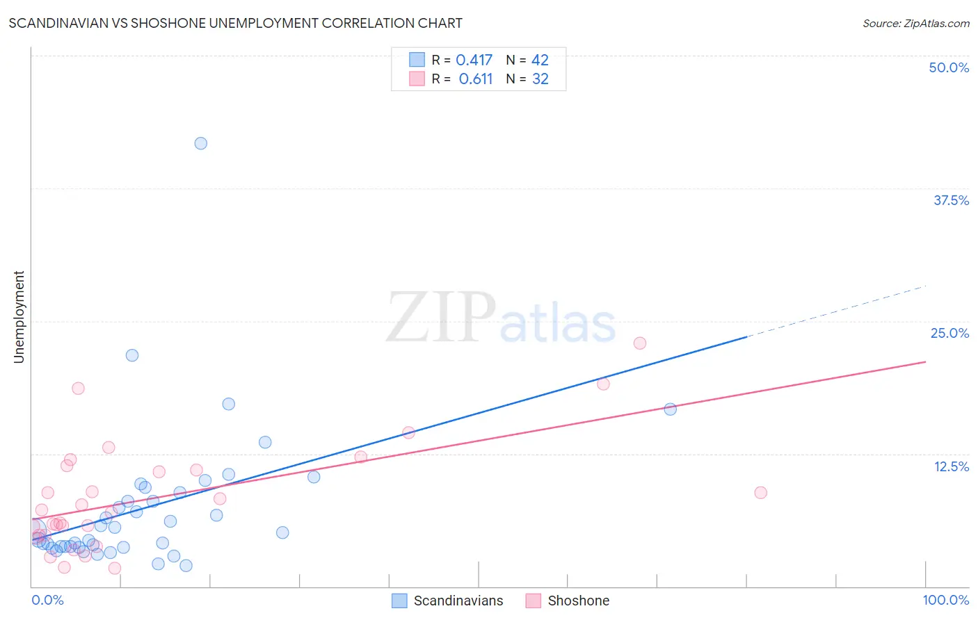 Scandinavian vs Shoshone Unemployment
