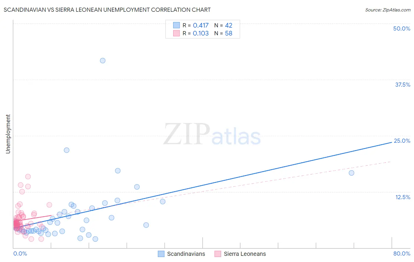 Scandinavian vs Sierra Leonean Unemployment