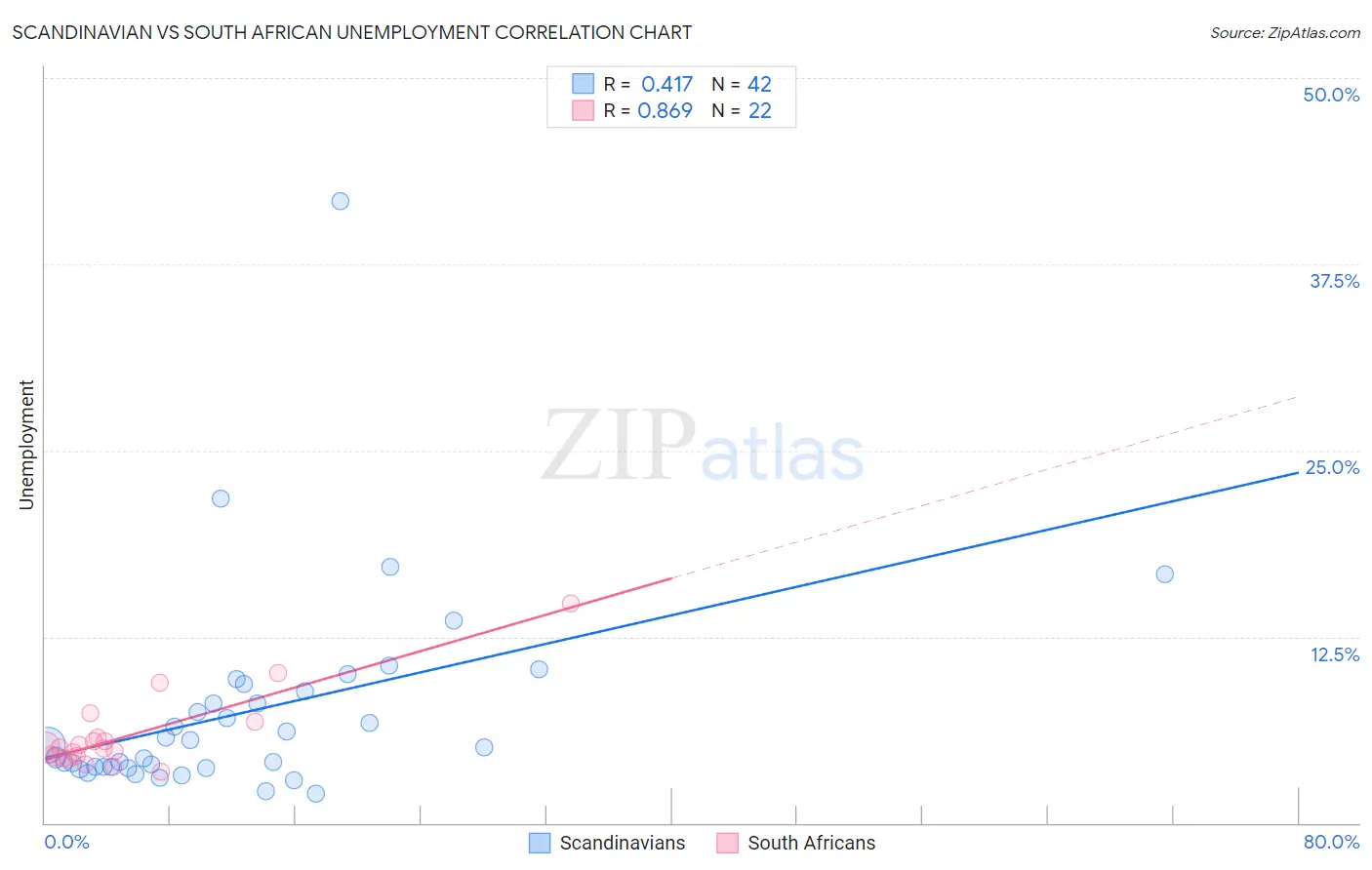 Scandinavian vs South African Unemployment