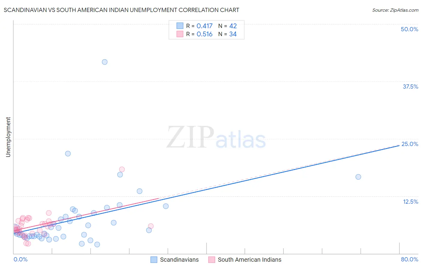 Scandinavian vs South American Indian Unemployment