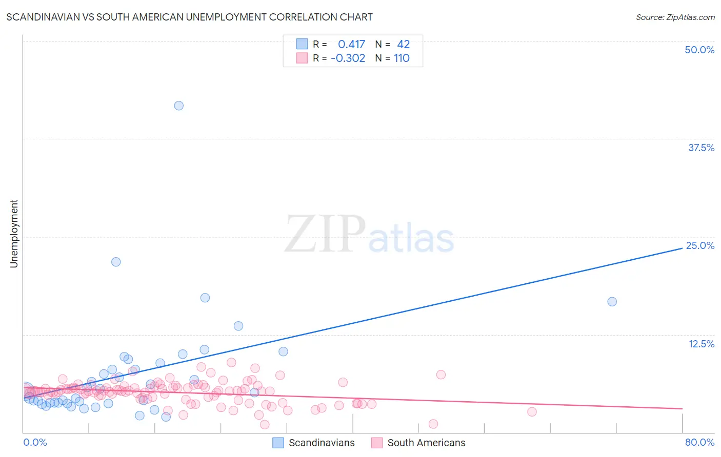Scandinavian vs South American Unemployment
