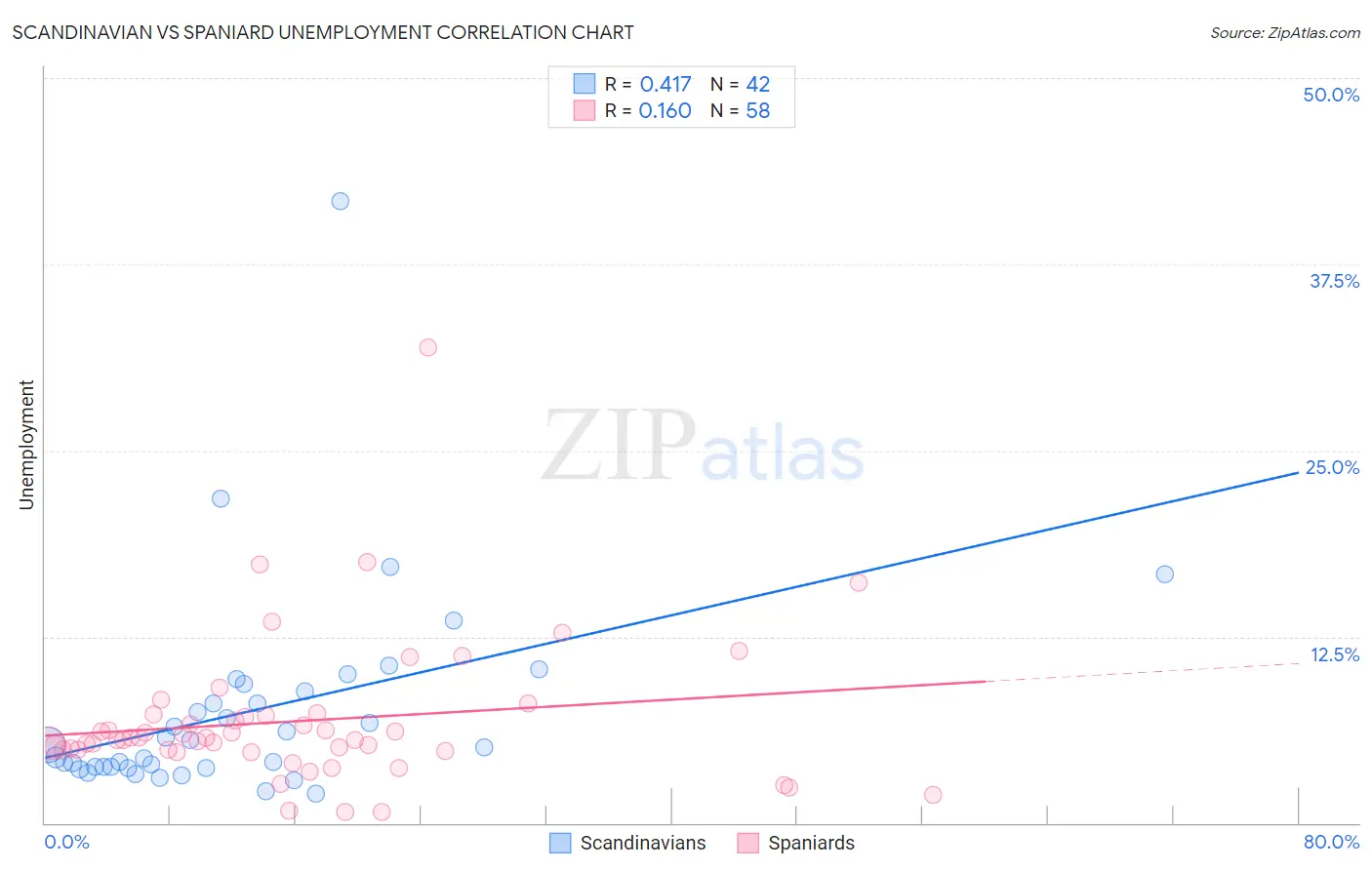 Scandinavian vs Spaniard Unemployment