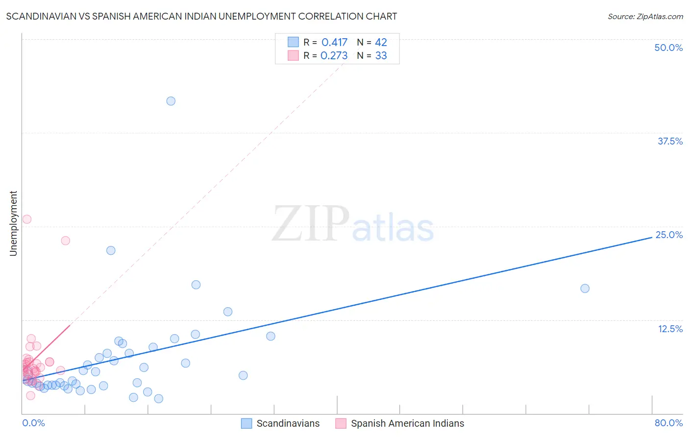 Scandinavian vs Spanish American Indian Unemployment