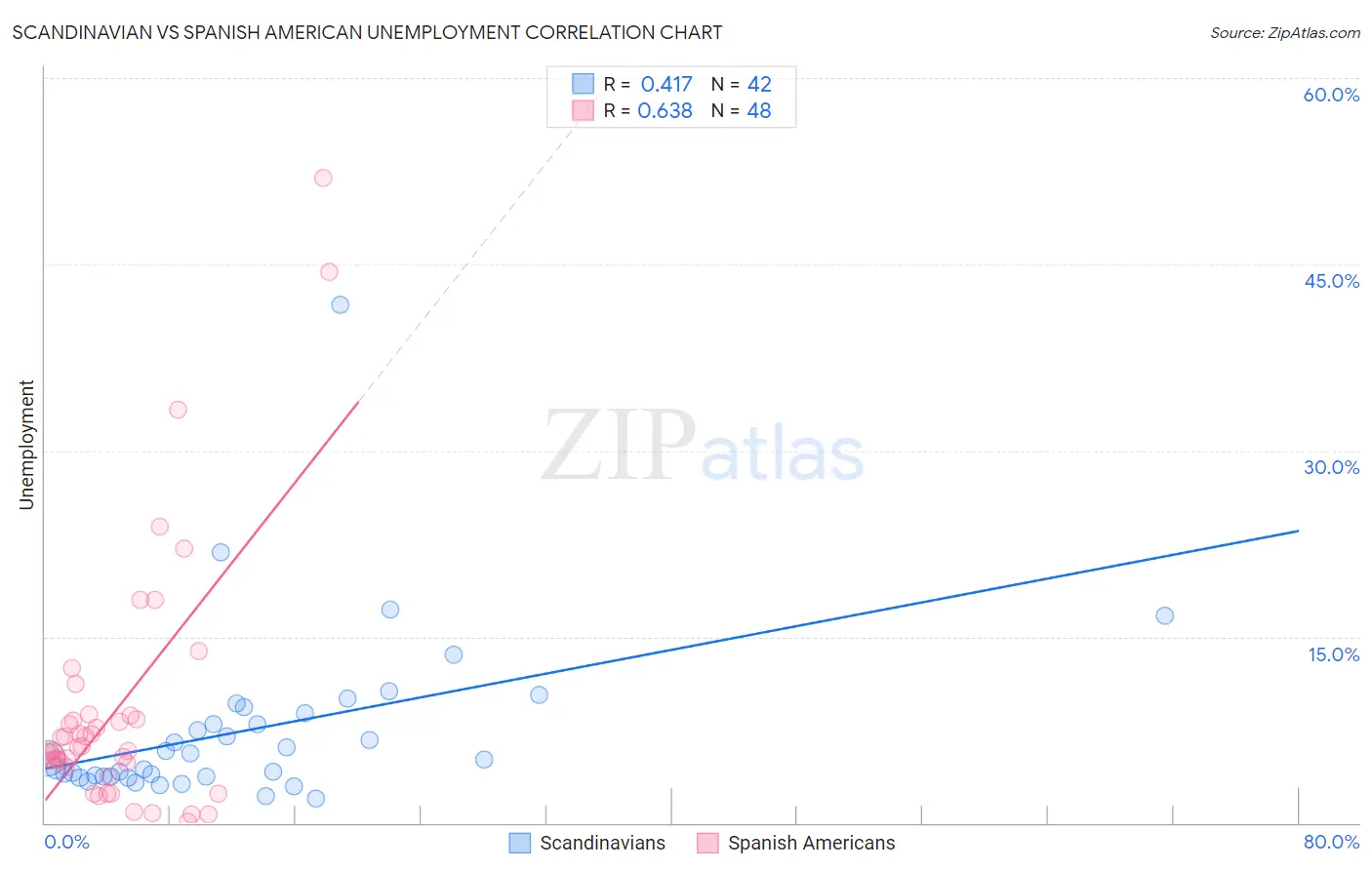 Scandinavian vs Spanish American Unemployment