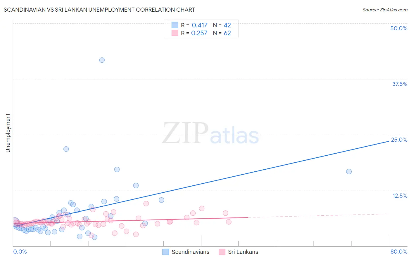 Scandinavian vs Sri Lankan Unemployment