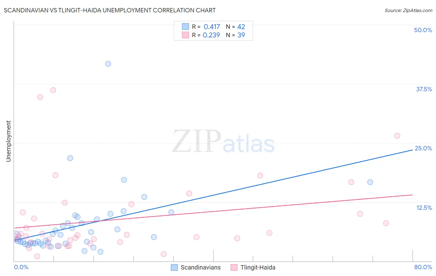 Scandinavian vs Tlingit-Haida Unemployment
