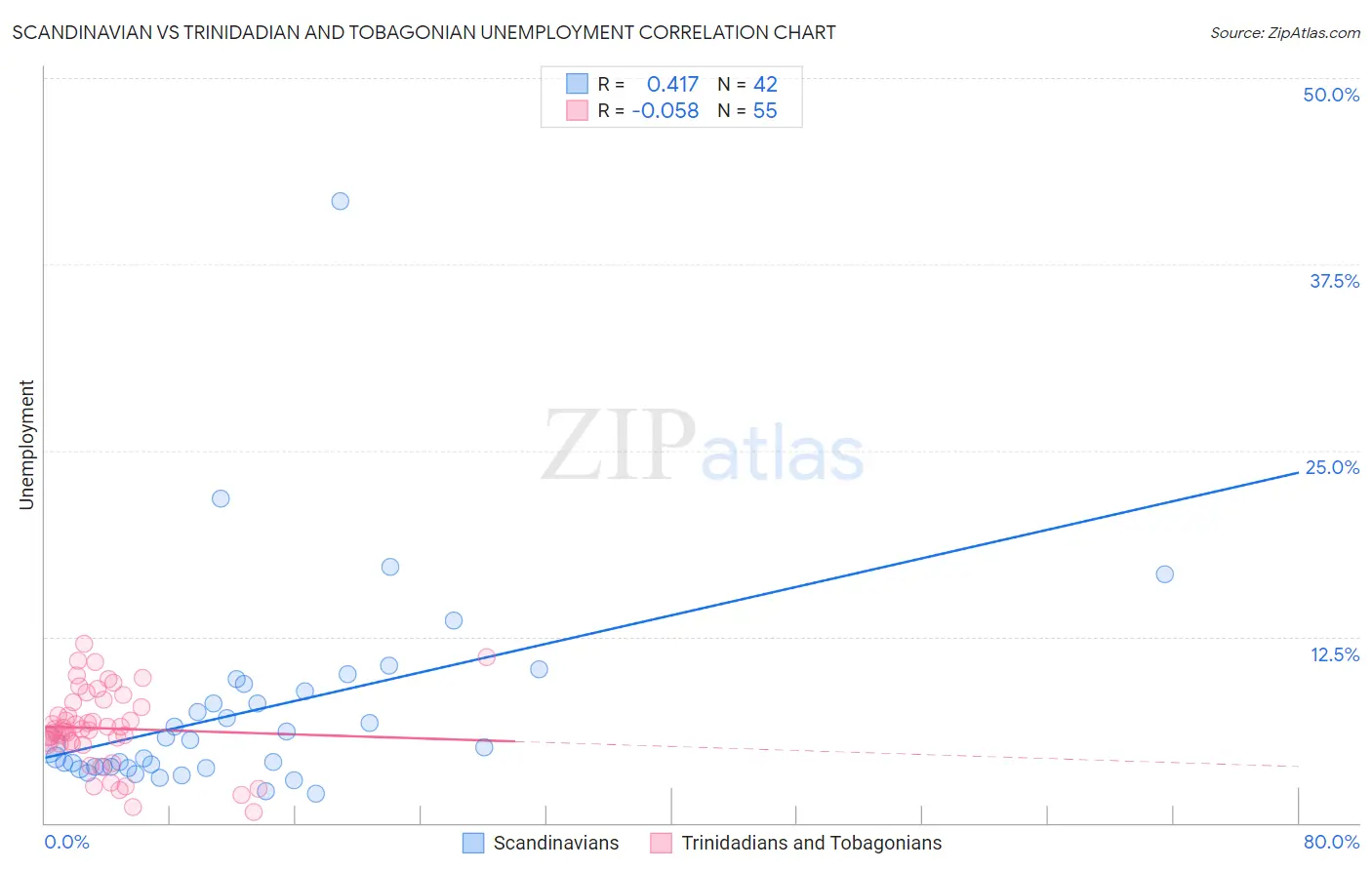 Scandinavian vs Trinidadian and Tobagonian Unemployment