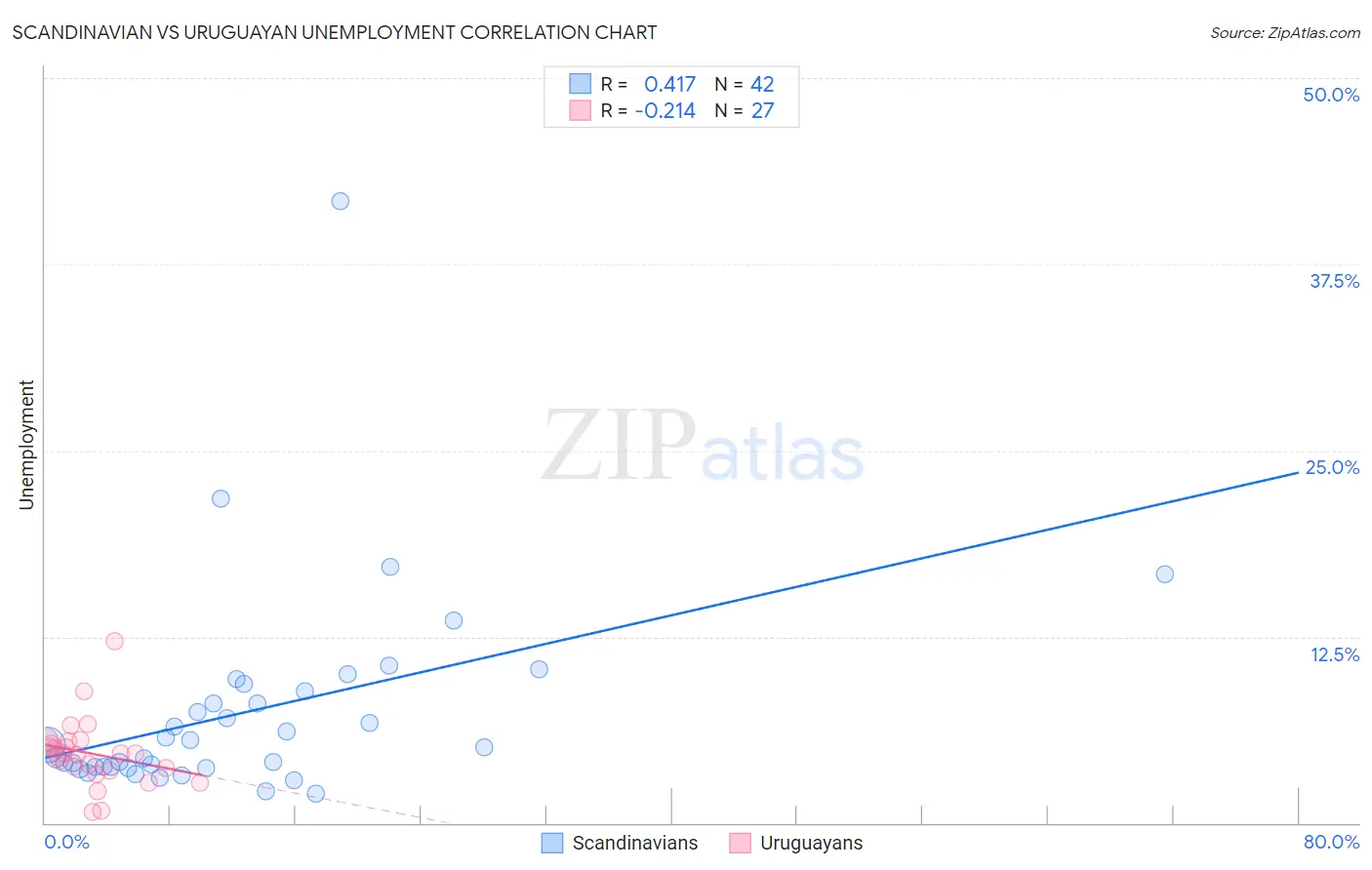 Scandinavian vs Uruguayan Unemployment