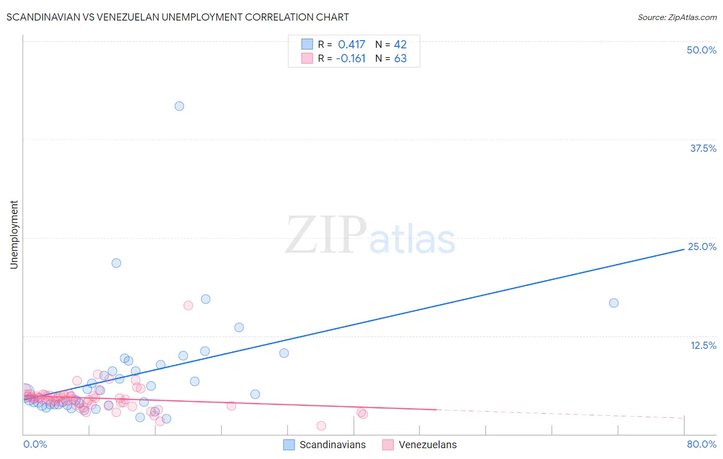 Scandinavian vs Venezuelan Unemployment
