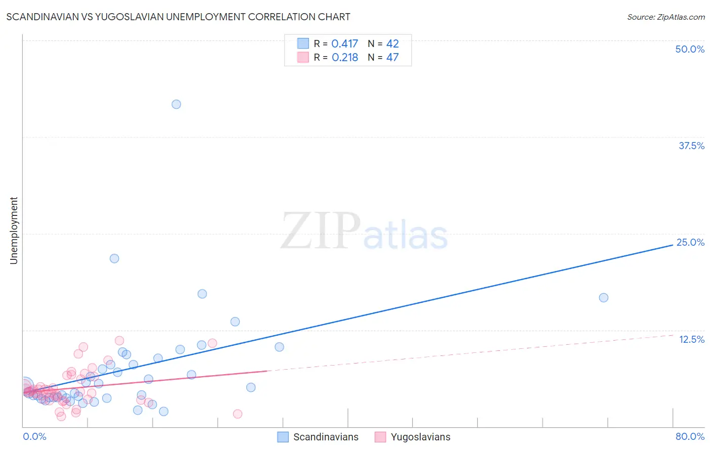 Scandinavian vs Yugoslavian Unemployment