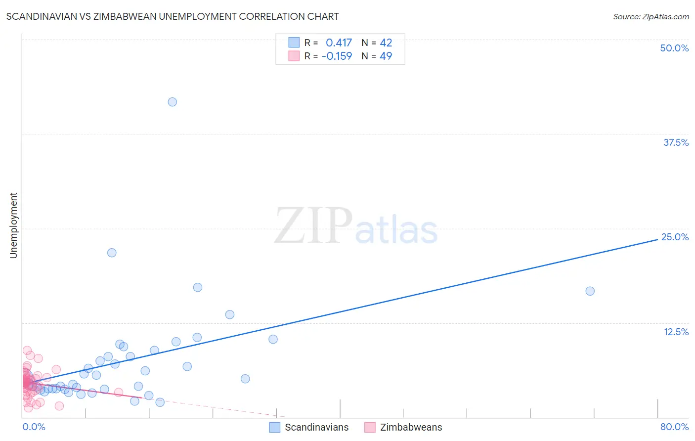 Scandinavian vs Zimbabwean Unemployment