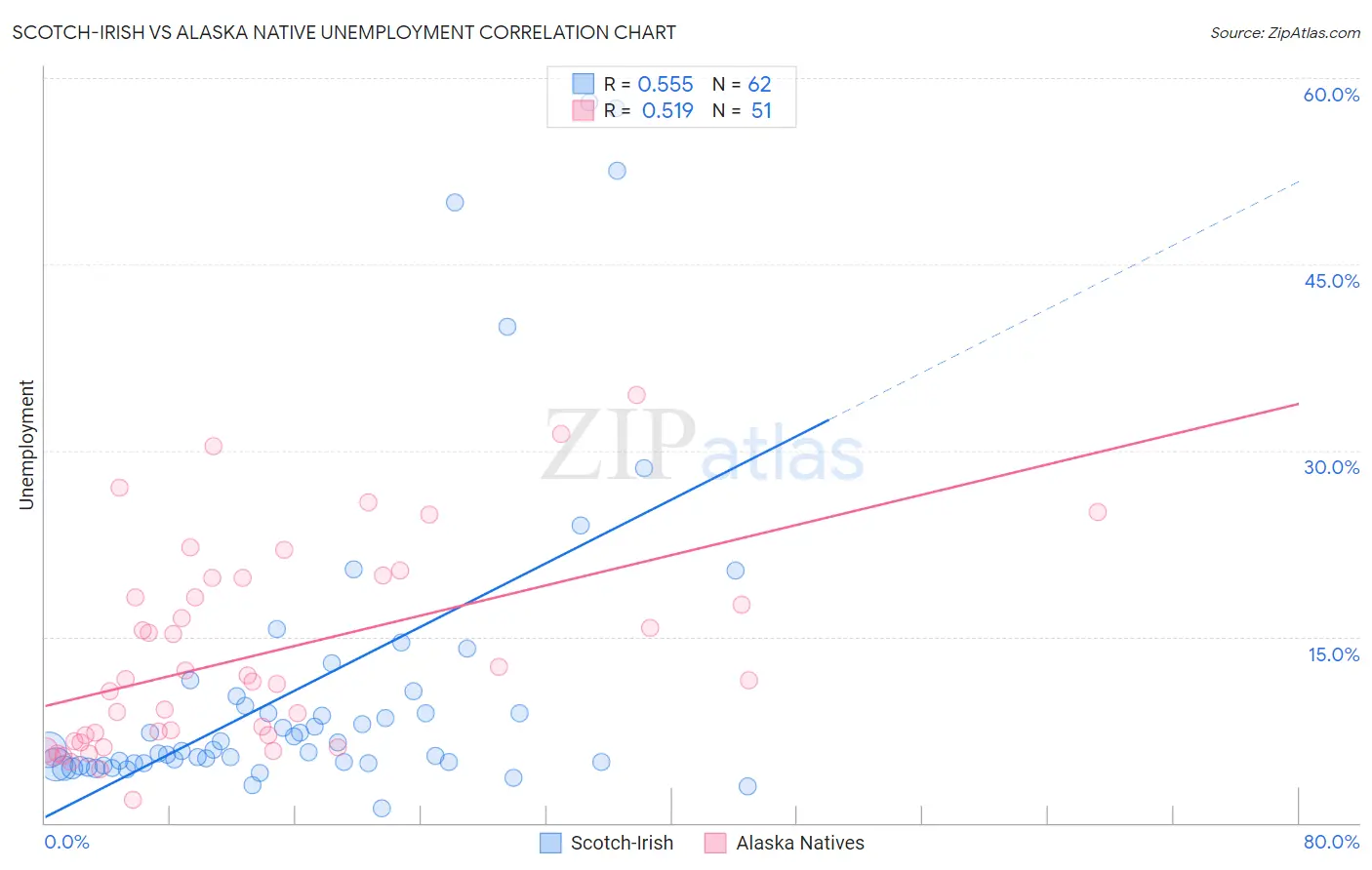 Scotch-Irish vs Alaska Native Unemployment