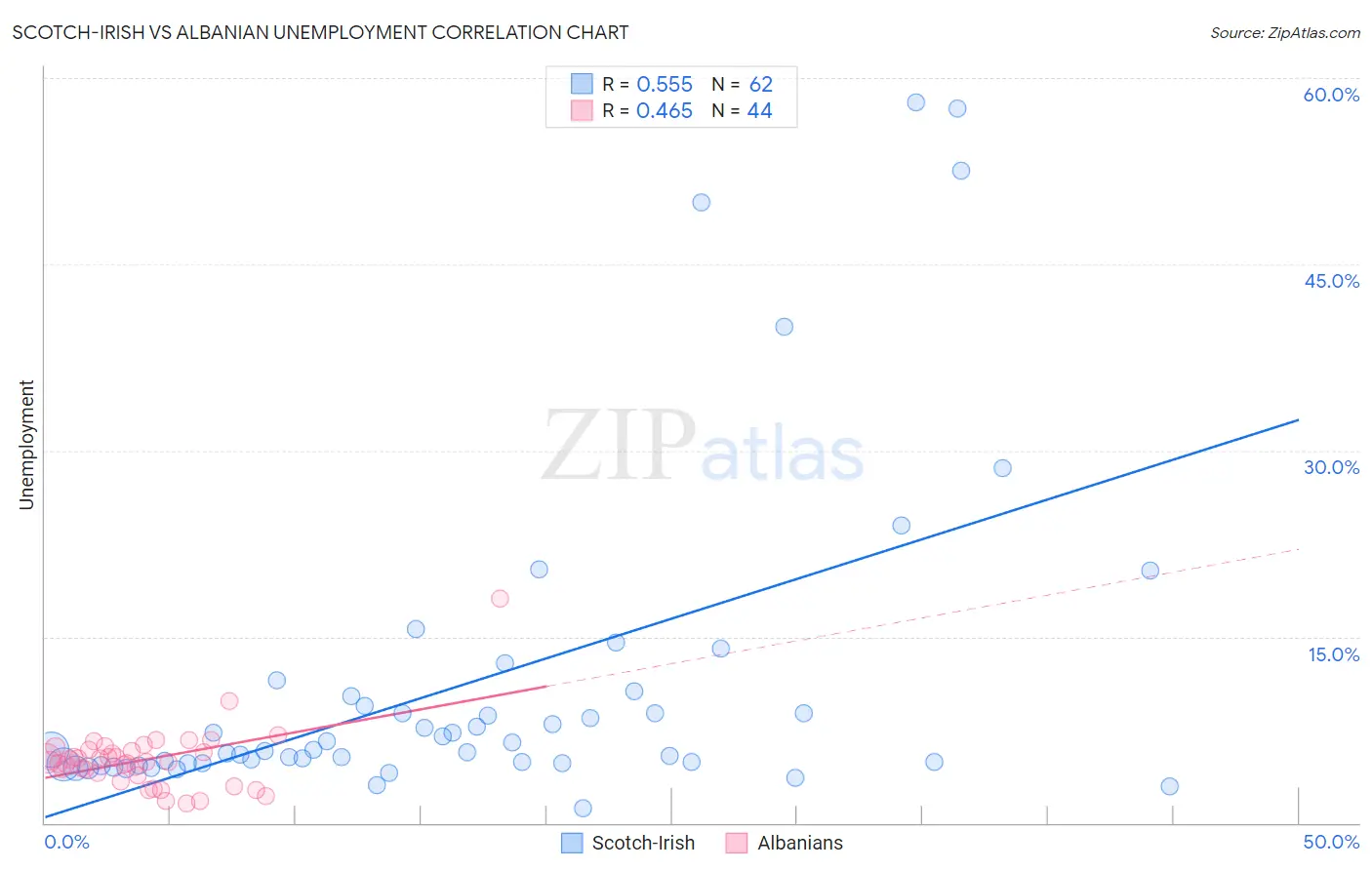 Scotch-Irish vs Albanian Unemployment