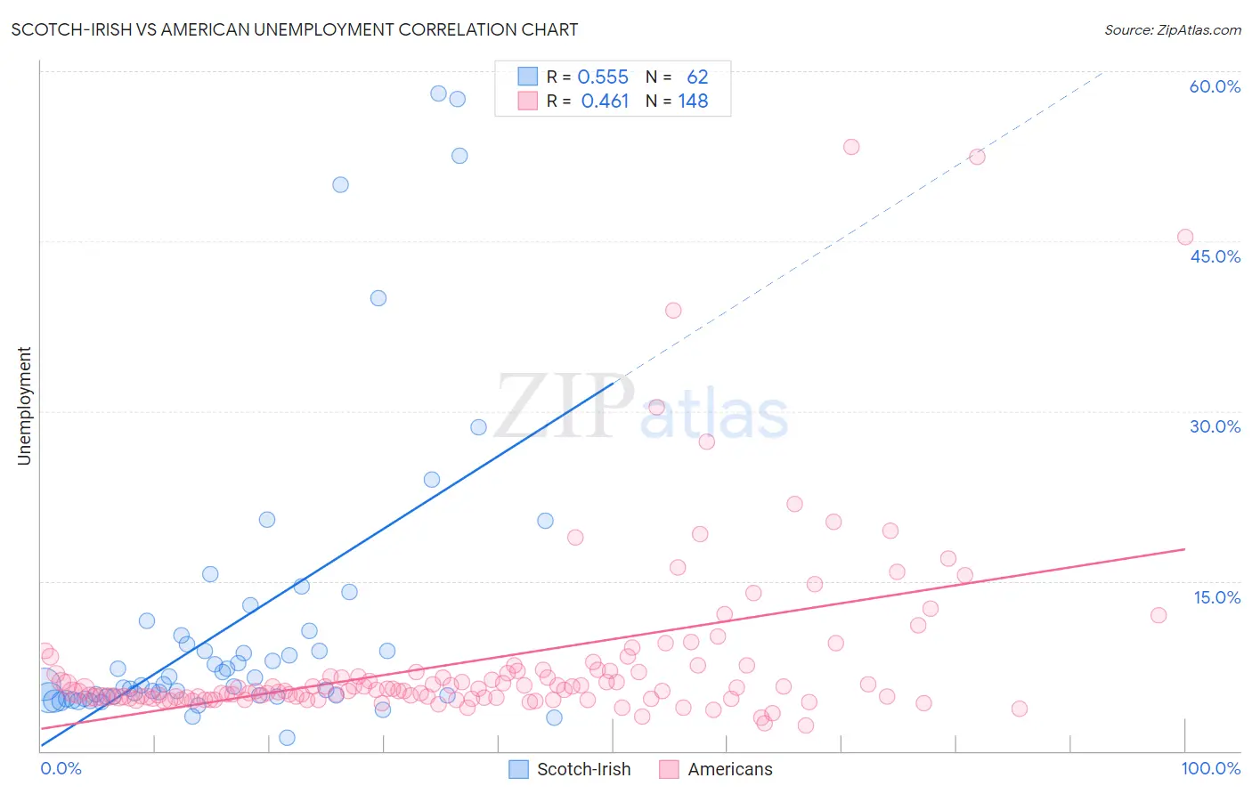 Scotch-Irish vs American Unemployment
