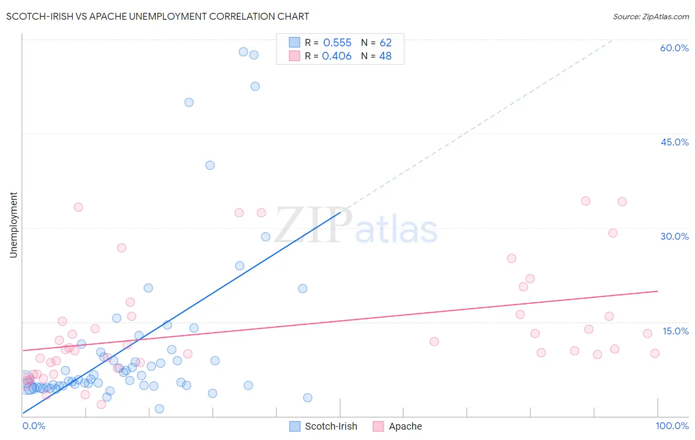 Scotch-Irish vs Apache Unemployment