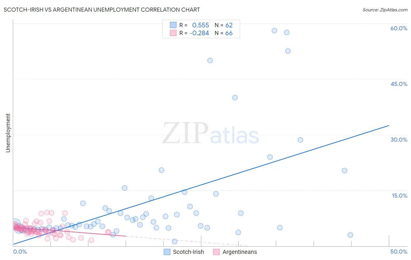 Scotch-Irish vs Argentinean Unemployment
