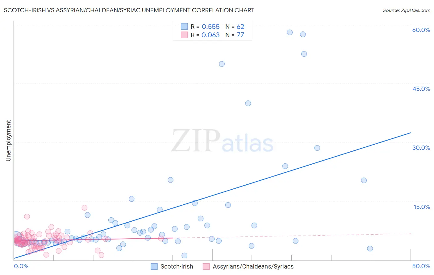 Scotch-Irish vs Assyrian/Chaldean/Syriac Unemployment