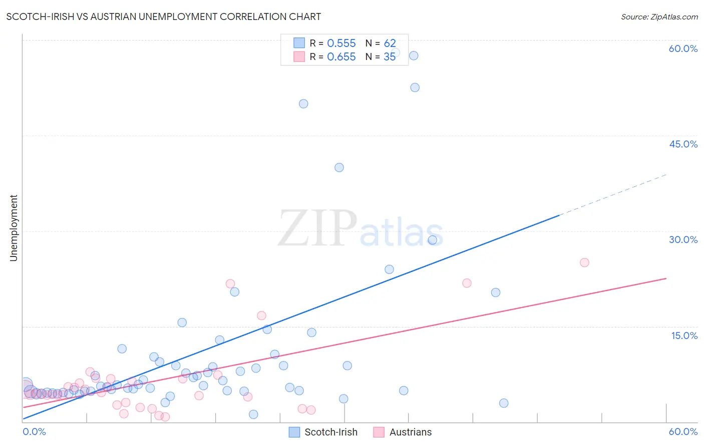 Scotch-Irish vs Austrian Unemployment