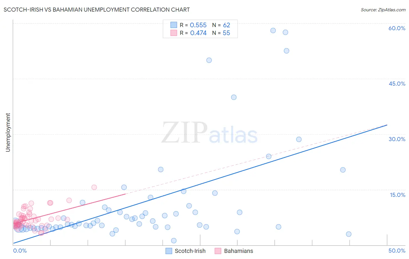 Scotch-Irish vs Bahamian Unemployment