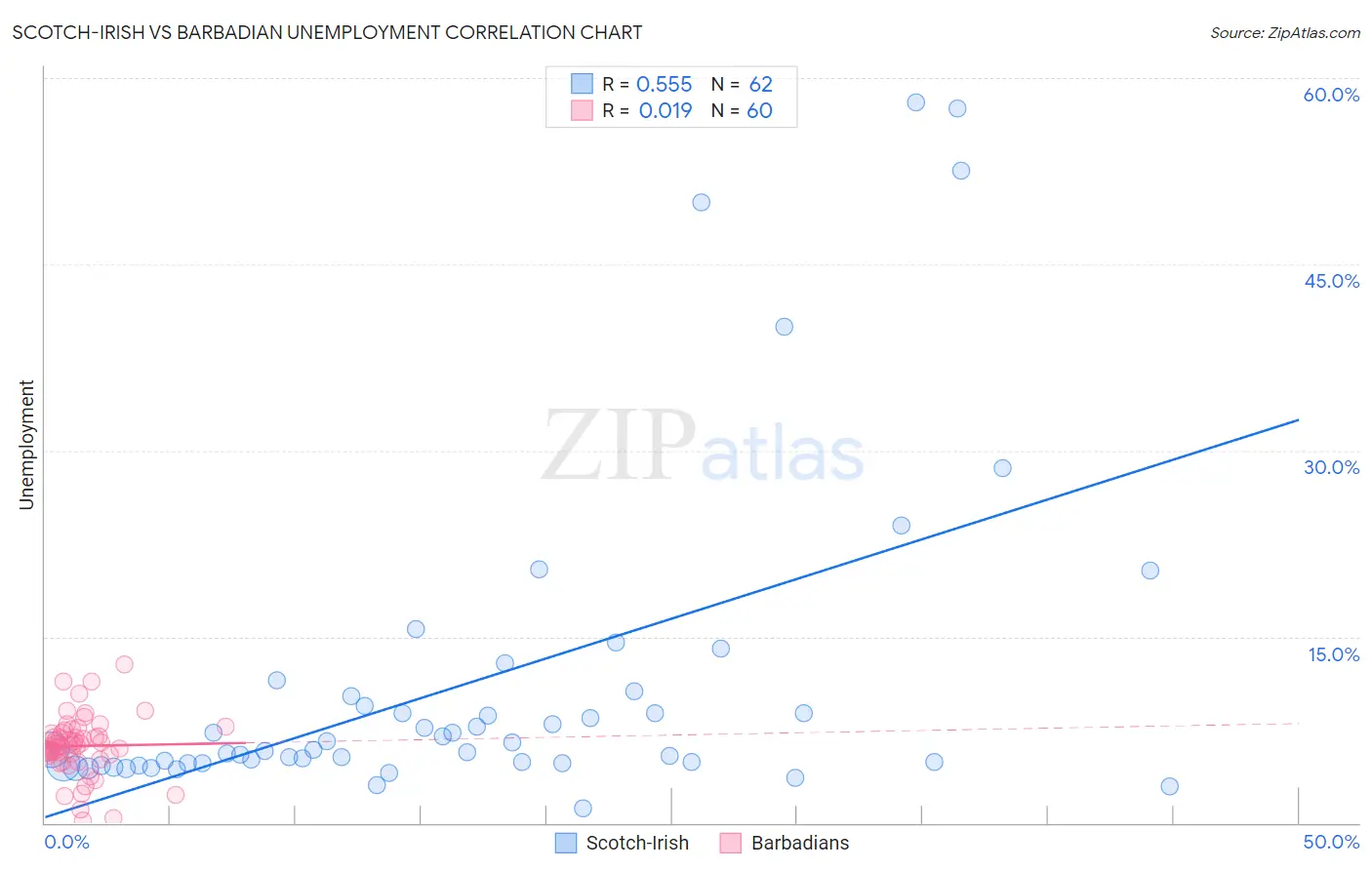 Scotch-Irish vs Barbadian Unemployment
