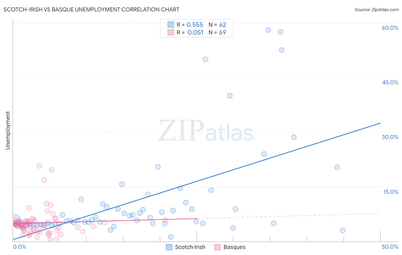 Scotch-Irish vs Basque Unemployment
