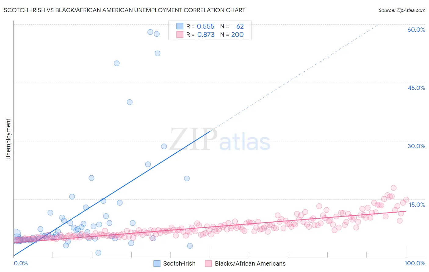 Scotch-Irish vs Black/African American Unemployment