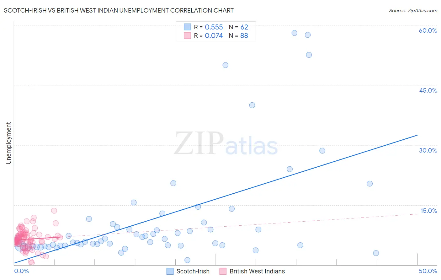Scotch-Irish vs British West Indian Unemployment
