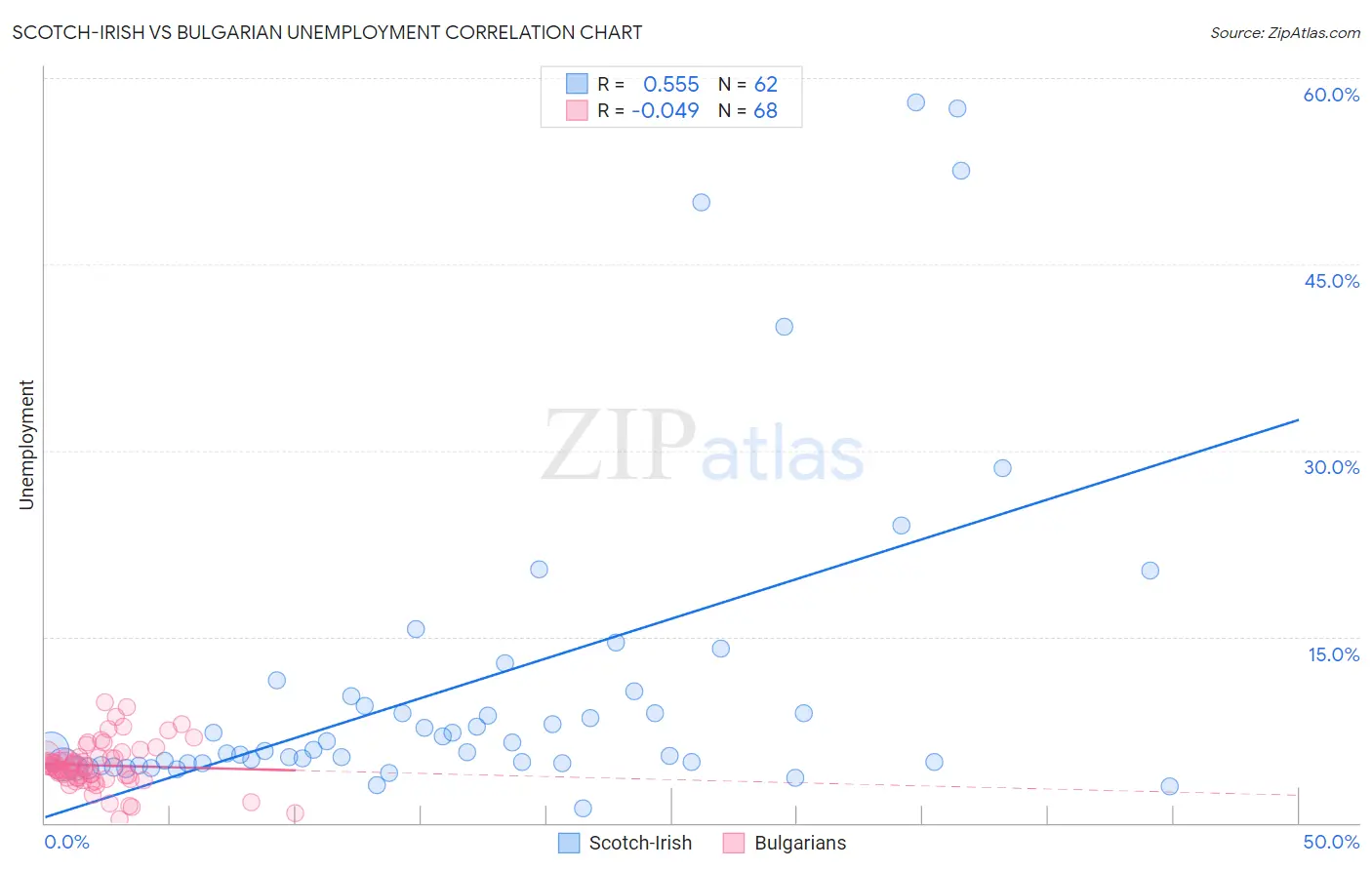 Scotch-Irish vs Bulgarian Unemployment