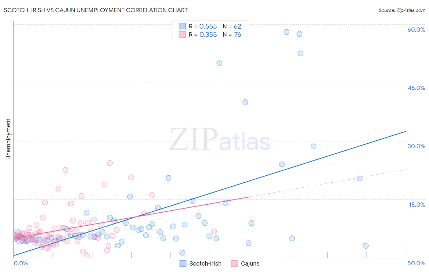Scotch-Irish vs Cajun Unemployment