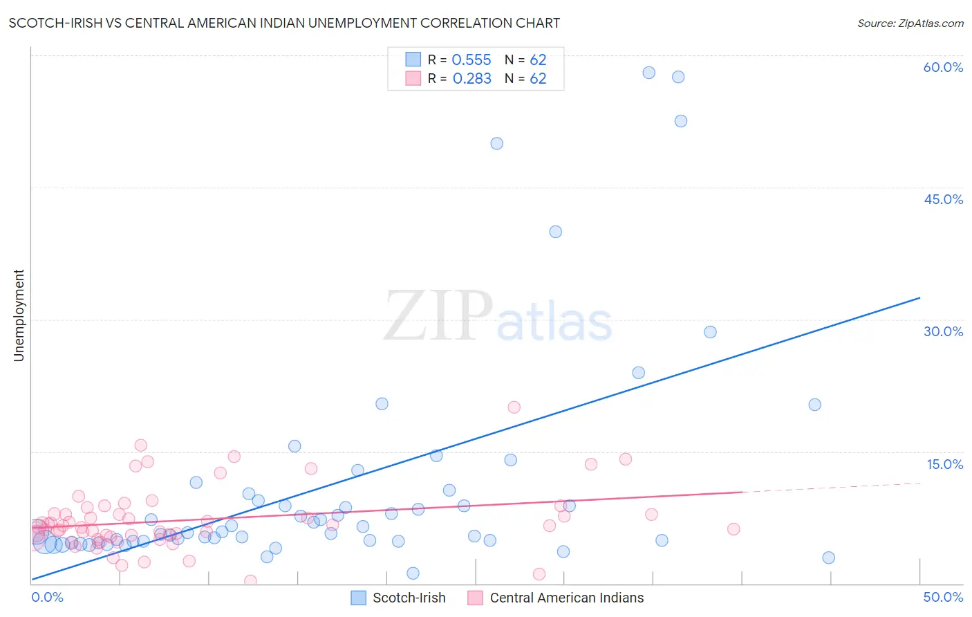 Scotch-Irish vs Central American Indian Unemployment