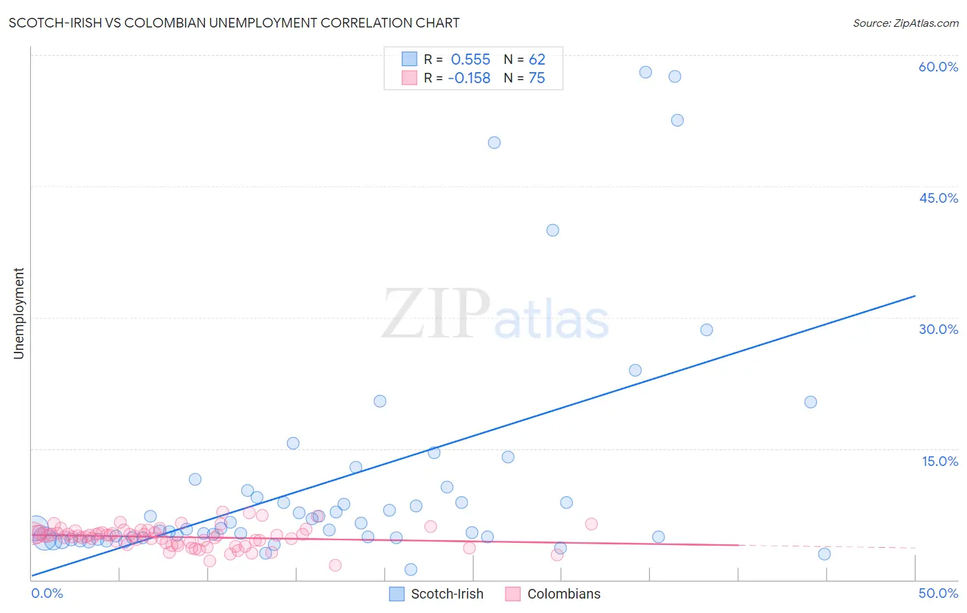Scotch-Irish vs Colombian Unemployment