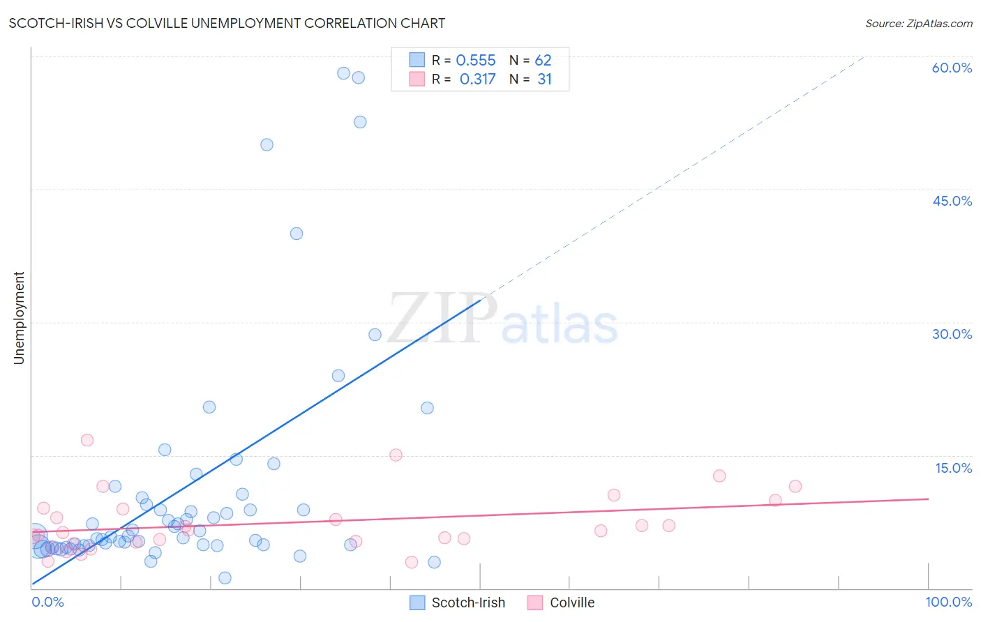 Scotch-Irish vs Colville Unemployment