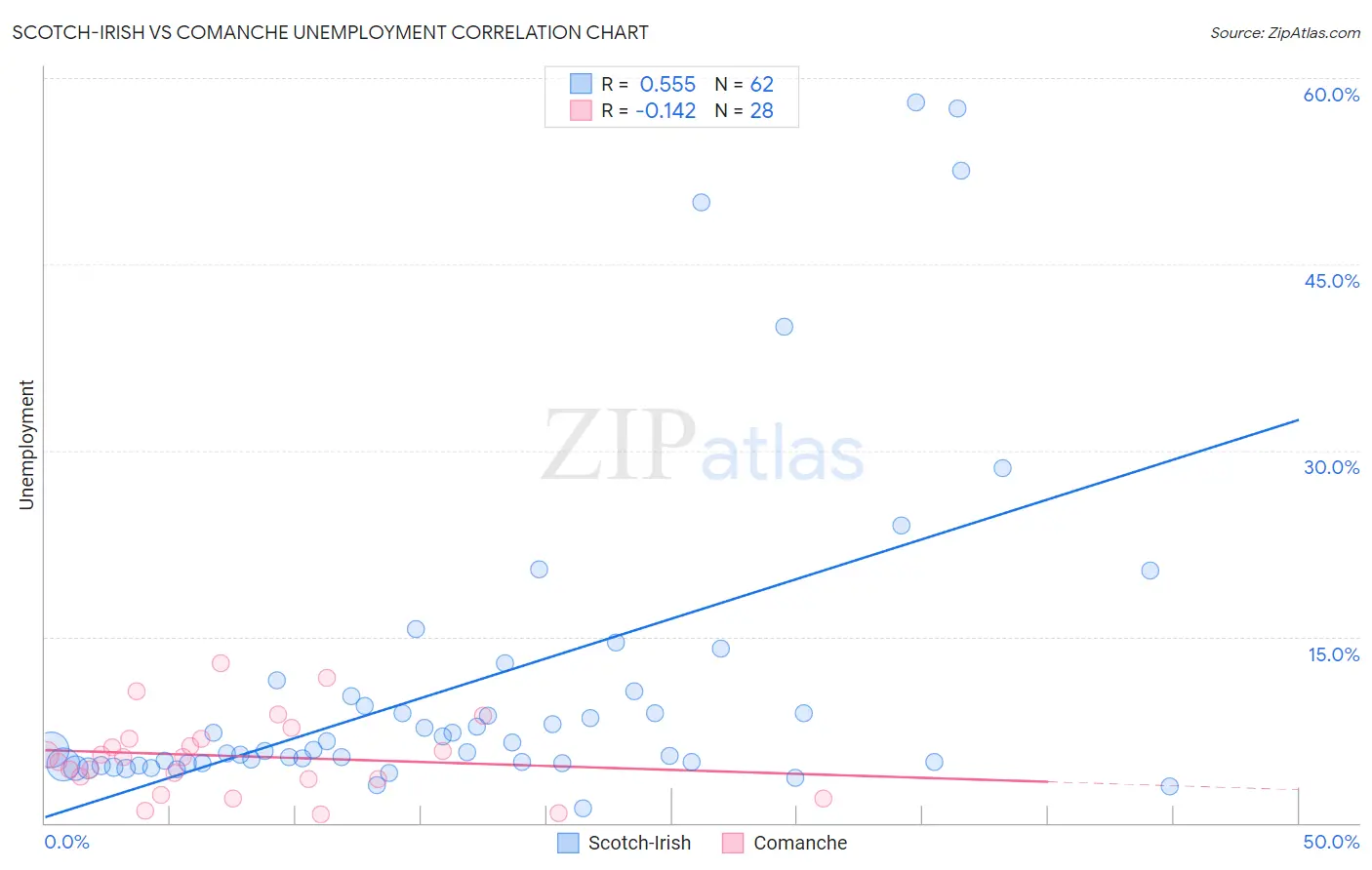 Scotch-Irish vs Comanche Unemployment